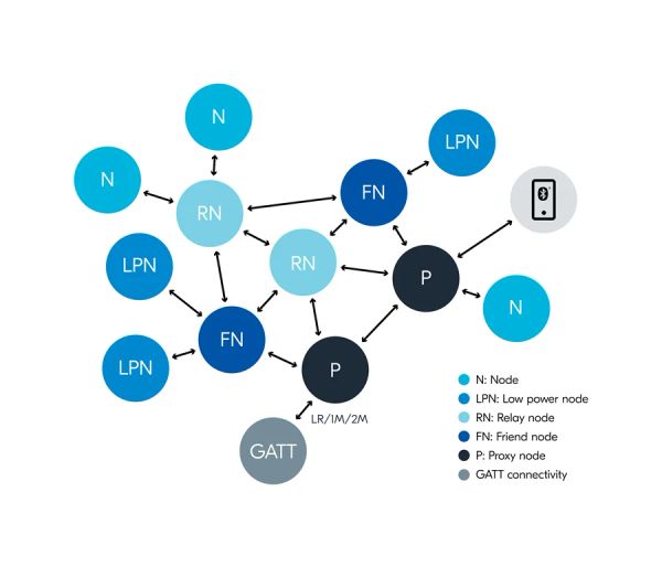 Bluetooth Mesh