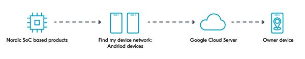 Google Find MyネットワークとNordic Bluetooth SoC