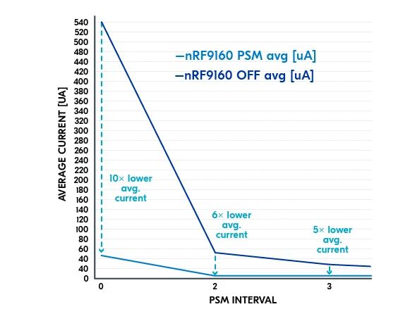 ローミング デバイス用の省電力モード(PSM)